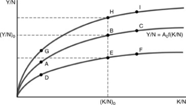 <strong>Figure 10-1 Initially, the economy is at point B on Figure above. According to the Solow growth model, an increase in the output per capita without an increase in capital per worker is represented by ________ and could be the result of</strong> A) the movement B to E; new technology discoveries. B) the movement B to H; improved health and education per worker. C) the movement B to C; an increase in the savings rate. D) the movement B to F; a decrease in the savings rate.