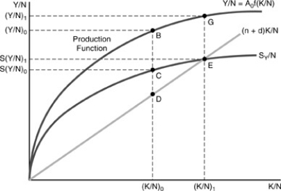 <strong>Figure 10-3 The economy will grow from points B to G in the figure above over time because</strong> A) per person saving and steady state investment will remain stable at points C and D respectively. B) per person capital will grow, point D to E since per capita savings exceed steady state investment, point C is greater than point D. C) per person capital will grow, point D to E since per capita savings is less than steady state investment, point C is greater than point D. D) per person saving and steady state investment will remain stable at points D and C respectively.