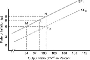 <strong>Figure 8-2 If there is a permanent adverse supply shock</strong> A) the rate of inflation can be held constant if real wages are kept from falling. B) an extinguishing policy will produce an acceleration of inflation. C) the level of employment at the natural level of real GDP will remain constant only if the labor supply curve is upward sloping to the right. D) a policy of accommodation at the original natural level of real GDP is not possible without an acceleration of inflation.