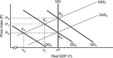 <strong>Figure 8-3 Suppose that a country's workers are universally protected by COLA's and an adverse SAS shock, occurs. After wage and price adjustments, ceteris paribus, we find</strong> A) output falls dramatically and unemployment rises. B) real wages decline and unemployment rises. C) real wages rise and unemployment falls. D) none of the above