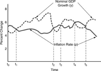 <strong>Figure 8-4 If there is a supply shock and there are full protection COLAs</strong> A) the Fed must reduce the money supply and follow an extinguishing policy to prevent an inflationary spiral. B) the Fed must increase the money supply and follow an extinguishing policy to prevent an inflationary spiral. C) the Fed must reduce the money supply and follow an accommodating policy to prevent an inflationary spiral. D) the Fed must increase the money supply and follow an accommodating policy to prevent an inflationary spiral.