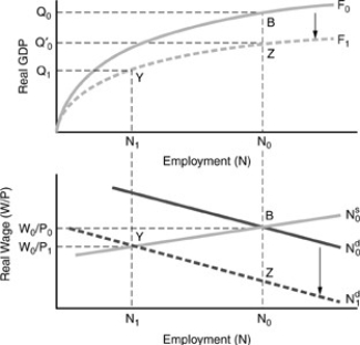 <strong>Figure 7-2 In the figure above, the shifts F0 to F1 and N0d to N1d may have occurred in an economy subjected to a</strong> A) permanent fiscal deficit. B) temporary fiscal deficit. C) permanent increase in the relative price of energy. D) permanent increase in the rate of growth of the money supply.
