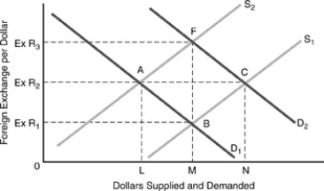 <strong>Figure 6-1 In the figure above, an increase in autonomous exports will cause the ________ dollars to ________ and the exchange rate to ________, ceteris paribus.</strong> A) supply of; shift to S1; rise B) supply of; shift to S1; fall C) demand for; shift to D1; fall D) demand for; shift to D2; fall