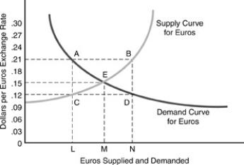 <strong>Figure 6-2 Suppose that the supply of euros is at point B in the figure above and Europe only trades with the United States. We would conclude that ________ in the United States prefer ________ goods at ________ $ per euro.</strong> A) U.S. citizens; European; 0.21 B) U.S. citizens; American; 0.21 C) European citizens; European; 0.15 D) European citizens; American; 0.15