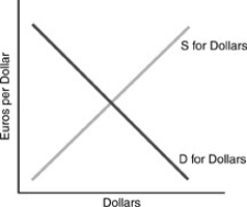 <strong>Figure 6-3 In the figure above, the supply curve is generated by</strong> A) U.S. exports. B) European imports. C) U.S. imports. D) foreign investors' desire to purchase U.S. factories.