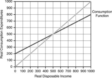 <strong>Figure 3-1 Employing Figure above, autonomous consumption expenditures are ________, and the marginal propensity to consume is ________.</strong> A) 200; 0.75 B) 500; 1 C) 200; 0.60 D) 0; 1