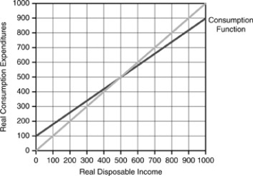 <strong>Figure 3-2 Employing the information in the figure above, when real disposable income is 1000, savings from households would be ________ and the marginal propensity to save would be ________.</strong> A) 300; 0.1 B) 100; 0.2 C) 100; 0.1 D) 500; 0.2