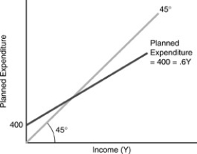 <strong>Figure 3-3 In the figure above, autonomous planned spending is</strong> A) 400. B) 400 + 0.6Y. C) 0.8Y. D) 400 - 0.6Y. E) 0.