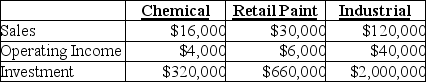 The following information pertains to three divisions of Marine Industrial Coatings, Inc. (amounts in millions): -Which division is more profitable based on ROI?