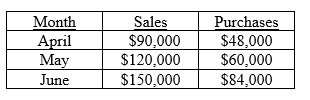 <strong>The following information for the second quarter of 2011 pertains to Huffington Company: •Cash is collected from customers in the following manner: •40% of purchases are paid for in cash in the month of purchase, and the balance is paid the following month. •Labor costs are 20% of sales. Other operating costs are $45,000 per month (including $12,000 of depreciation). Both of these are paid in the month incurred. •The cash balance on June 1 is $6,000. A minimum cash balance of $4,500 is required at the end of the month. Money can be borrowed in multiples of $3,000. •No loans outstanding on June 1. How much cash will be paid to suppliers in June?</strong> A)$69,600 B)$56,000 C)$88,000 D)None of the above is correct.