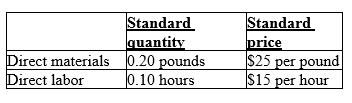 Community Manufacturing Inc. developed the following standard costs for direct material and direct labor for one of their major products, the 30-gallon heavy-duty plastic container. During May, Community produced and sold 10,000 containers using 2,200 pounds of direct materials at an average cost per pound of $24 and 1,050 direct labor hours at an average wage of $14.75 per hour. -May's direct labor planning variance was: