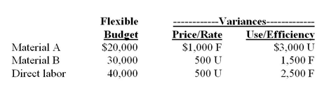 Abita Manufacturing has prepared the following flexible budget for October and it is in the process of interpreting the variances. F denotes a favorable variance and U denotes an unfavorable variance. -The MOST LIKELY explanation of the above direct labor variances is that: