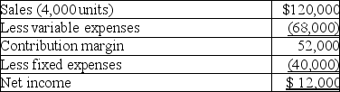 Sunshine,Inc.sells a single product.The company's most recent income statement is given below. Required: a.Contribution margin per unit is _______________ b.If sales are doubled to $240,000, total variable costs will equal _______________ c.If sales are doubled to $240,000, total fixed costs will equal _______________ d.If Sunshine is past the breakeven point and 10 more units are sold,profits will increase by _______________ e.Compute how many units must be sold to break even. _______________ f.Compute how many units must be sold to achieve a profit of $20,000. _______________