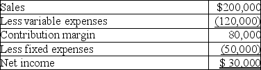 Jeffrey's,Inc.,sells a single product.The company's most recent income statement is given below. Required: a.Contribution margin ratio is _______________ b.Break-even point in total sales dollars is _______________ c.To achieve $40,000 in net income,sales must total _______________ d.If sales increase by $50,000 from a $200,000 level, net income will increase by _______________