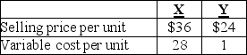 Yurus Manufacturing Company produces two products,X and Y.The following information is presented for both products: Total fixed costs $234,000 Required: Assume the sales mix is 3 units of X for every unit of Y: a.What is the weighted revenue per unit of composite average product,the weighted average variable cost,and the weighted contribution margin per unit of composite average product? b.What is the break-even point in units of both X and Y?