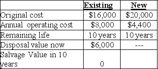 Conecuh Sausage Company is considering replacing its giant sausage mixer with a new one.The following data have been compiled to evaluate the decision. Required: a. What costs are relevant? b. What costs are sunk? c. What are the net cash flows over the next 10 years assuming Conecuh Sausage Company purchases the new sausage mixer?