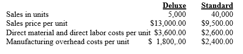 MTM Manufacturing produces two types of pre-fabricated exterior walls: deluxe and standard.The assignment basis for overhead costs has been direct labor hours.For 2011,MTM compiled the following data for the two products: Last year,MTM purchased an expensive robotics system to allow for more complex products in the deluxe line.The CFO suggested that an ABC analysis could be valuable to help evaluate a product mix and promotion strategy for the next sales campaign.She obtained the following ABC information for 2011: a. Using the current cost system,what is the estimated: 1. total cost of manufacturing one unit for each type of wall; and 2. profit per unit for each type of wall? b. Using the current cost system,estimated manufacturing overhead costs per unit are less for the deluxe wall ($1,800 per unit)than the standard wall ($2,400 per unit).What is a likely explanation for this? c. Review the machine-related costs above.What is a likely explanation for machine-related costs being so high? What might explain why total machining hours for the deluxe walls (300,000 hours)are the same as for the standard walls (300,000 hours)? d. Using the activity-based costing data presented above, 1. compute the cost driver rate for each overhead activity. 2. compute the revised manufacturing overhead cost per unit for the deluxe wall. 3. compute the revised total cost to manufacture one unit of the deluxe wall. e. Is the deluxe wall as profitable as the original data estimated? Why or why not? f. What considerations need to be examined when determining a sales mix strategy?