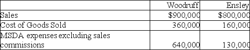 <strong>Omega Company has the following two customers: If the company pays a 2% sales commission based on revenue,this will encourage a salespersons' efforts to sell to:</strong> A)Woodruff, an unprofitable customer. B)Woodruff, a profitable customer. C)Ensley, an unprofitable customer. D)Ensley,a profitable customer.