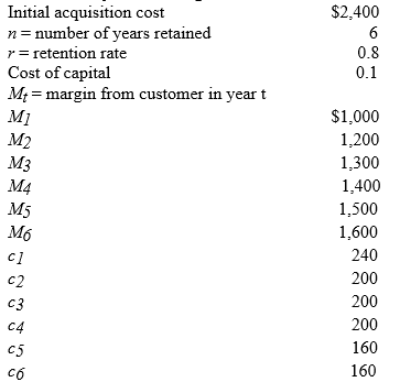 Compute the customer lifetime value of Customer 222 based on the data below for the first six years of the customer relationship.Costs (ct)were incurred to promote customer retention at a rate of 0.8 in years 1 through 6.