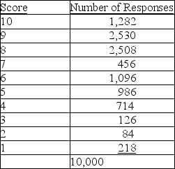<strong>Based on the following company data,what is the net promoter score? </strong> A)2.18% B)38.12% C)12.82% D)5.88%