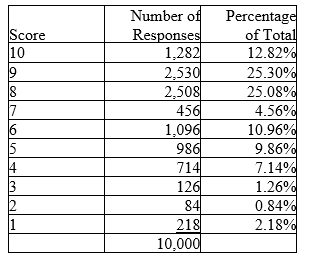 Based on the following company data,what is the net promoter score?