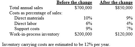 Carey Manufacturing,Inc.,is considering reorganizing its plant into manufacturing cells. The following estimates have been prepared to evaluate the benefits from the reorganization: Before the change After the change Required: a. Why do the layout reorganization estimates include 1. a decrease in work-in-process inventory? 2.a decrease in direct material costs as a percentage of sales? 3.an increase in sales? b. As a result of the layout reorganization,what amount of annual change is projected 1.from carrying reduced levels of work-in-process inventory? 2.for incremental manufacturing costs? 3.in total benefits?