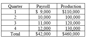 Aero Company has implemented a gain sharing compensation plan for its production employees. The plan is a Scanlon plan and the base period payroll costs are $10,000. The value of production in the base period was $100,000. The plan calls for labor savings to be added to, or excess labor costs to be deducted from, the bonus pool each quarter. The payroll costs and value of production in each quarter of the current year were: -The bonus pool at the end of the year totals: