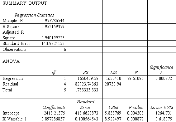 Vanco Industries wanted to determine the relationship between its monthly operating costs and a potential cost driver,machine hours.The output of a regression analysis showed the following information (Note: only a portion of the regression analysis results is presented here.) - What is the variable cost per machine hour (rounded to the nearest cent)?