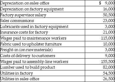 Country Furniture Company manufactures furniture at its Akron, Ohio, factory. Some of its costs from the past year include: Period costs for Country Furniture Company totaled