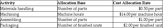 Telecom uses activity-based costing to allocate all manufacturing conversion costs. Telecom produces cellular telephones; each phone has $40.00 of direct materials, includes 30 parts and requires 3 hours of machine time. Additional information follows: What is the cost of materials handling per phone?