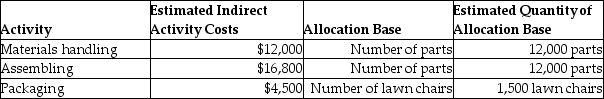Back Porch Company manufactures lawn chairs using an activity-based costing system to allocate all manufacturing conversion costs. The following information is provided for the month of June: Each lawn chair consists of 8 parts; the total direct materials cost per lawn chair is $10.00. What is the total cost of materials handling and assembling for each lawn chair?