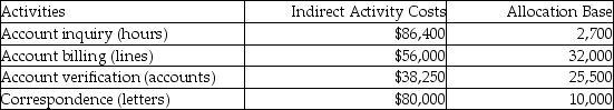Potter & Weasley Company had the following activities, estimated indirect activity costs, and allocation bases: Potter & Weasley uses activity based costing. The above activities are used by Departments P and Q as follows: What is the cost per driver unit for the account verification activity?