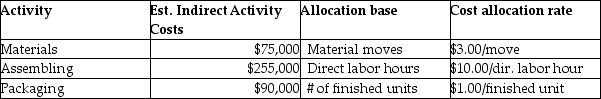 Hummingbird Manufacturing manufactures small parts and uses an activity-based costing system. The following parts were produced in October with the following information: Total manufacturing costs for part A is
