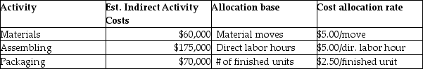 Beartowne Enterprises uses an activity-based costing system to assign costs in its auto-parts division. The following units were produced in December with the following information: Total manufacturing costs for Part 001 is