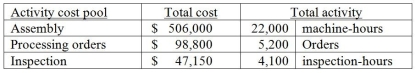 Platinum Company manufactures several different products and uses an activity-based costing system. Information from its system for the year for all products follows: The annual production and sales of one of its products, the Zinger, are 800 units. The following data relate to the production and sales of Widgets in the most recent year: What is the average cost of one Zinger?