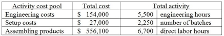 Benjamin Company manufactures a wide variety of products and uses an activity-based costing system. Data from its activity-based costing system for all products follows: What is the engineering cost pool rate per engineering hour?