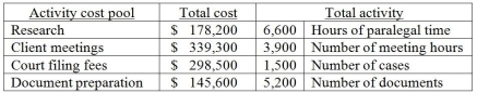 Salvatore LLC provides a wide variety of legal services and uses an activity-based costing system. Data from its activity-based costing system for all services follows: The cost pool activity rate for client meetings is