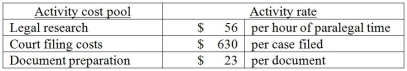 Dursley & Marvolo, Attorneys at Law, provide a variety of legal services. The law firm uses an activity-based costing system and has developed the following activity pool cost rates: Cost and activity data related to two clients is as follows: How much overhead cost would be allocated to Client 82 using the activity-based costing system?