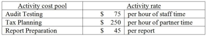 Augustine Associates is a CPA firm that offers assurance and consulting services. The firm uses an activity-based costing system and has developed the following activity pool cost rates:   Cost and activity data related to two clients is as follows:   How much overhead cost would be allocated to Client 867 using the activity-based costing system?