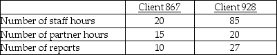 Augustine Associates is a CPA firm that offers assurance and consulting services. The firm uses an activity-based costing system and has developed the following activity pool cost rates:   Cost and activity data related to two clients is as follows:   How much overhead cost would be allocated to Client 867 using the activity-based costing system?