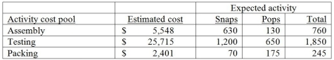 Alexander Inc. uses activity-based costing. The company produces two products: Snaps and Pops. The expected annual production of Snaps is 1,500 units, while the expected annual production of Pops is 2,200 units. There are three activity cost pools: Assembly, Testing, and Packing. The estimated costs and activities for each of these three activity pools follows: The cost pool activity rate for Testing would be