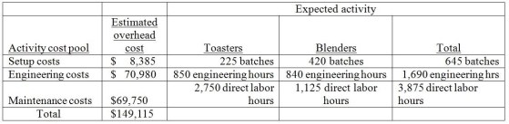 Vandalay Industries manufactures two products: toasters and blenders. The annual production and sales of toasters is 2,200 units, while 1,500 units of blenders are produced and sold. The company has traditionally used direct labor hours to allocate its overhead to products. Toasters require 1.25 direct labor hours per unit, while blenders require .75 direct labor hours per unit. The total estimated overhead for the period is $149,115. The company is looking at the possibility of changing to an activity-based costing system for its products. If the company used an activity-based costing system, it would have the following three activity cost pools:   The predetermined overhead allocation rate using the traditional costing system would be closest to
