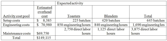 Vandalay Industries manufactures two products: toasters and blenders. The annual production and sales of toasters is 2,200 units, while 1,500 units of blenders are produced and sold. The company has traditionally used direct labor hours to allocate its overhead to products. Toasters require 1.25 direct labor hours per unit, while blenders require 1 direct labor hours per unit. The total estimated overhead for the period is $149,115. The company is looking at the possibility of changing to an activity-based costing system for its products. If the company used an activity-based costing system, it would have the following three activity cost pools: The overhead cost per Blenders using the traditional costing system would be closest to