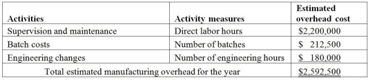 Kepple Manufacturing currently uses a traditional costing system. The company allocates overhead to its two products, Zips and Dees, using a predetermined manufacturing overhead rate based on direct labor hours. Here is data related to the company's two products: Information about the company's estimated manufacturing overhead for the year follows: Total estimated direct labor hours for the company for the year are 110,000 hours. The company is evaluating whether it should use an activity-based costing system in place of its traditional costing system. Additional information about production needed for the activity-based costing system follows: The amount of manufacturing overhead that would be allocated to one unit of Zips using the traditional costing system would be closest to
