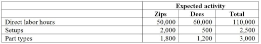 Kepple Manufacturing currently uses a traditional costing system. The company allocates overhead to its two products, Zips and Dees, using a predetermined manufacturing overhead rate based on direct labor hours. Here is data related to the company's two products: Information about the company's estimated manufacturing overhead for the year follows: Total estimated direct labor hours for the company for the year are 110,000 hours. The company is evaluating whether it should use an activity-based costing system in place of its traditional costing system. Additional information about production needed for the activity-based costing system follows: The amount of manufacturing overhead that would be allocated to one unit of Zips using the traditional costing system would be closest to