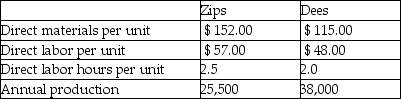 Cross Roads Manufacturing currently uses a traditional costing system. The company allocates overhead to its two products, Zips and Dees, using a predetermined manufacturing overhead rate based on direct labor hours. Here is data related to the company's two products: Information about the company's estimated manufacturing overhead for the year follows: Total estimated direct labor hours for the company for the year are 110,000 hours. The company is evaluating whether it should use an activity-based costing system in place of its traditional costing system. Additional information about production needed for the activity-based costing system follows: The amount of manufacturing overhead that would be allocated to one unit of Dees using an activity-based costing system would be closest to