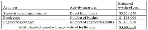 Cross Roads Manufacturing currently uses a traditional costing system. The company allocates overhead to its two products, Zips and Dees, using a predetermined manufacturing overhead rate based on direct labor hours. Here is data related to the company's two products: Information about the company's estimated manufacturing overhead for the year follows: Total estimated direct labor hours for the company for the year are 110,000 hours. The company is evaluating whether it should use an activity-based costing system in place of its traditional costing system. Additional information about production needed for the activity-based costing system follows: The amount of manufacturing overhead that would be allocated to one unit of Dees using an activity-based costing system would be closest to