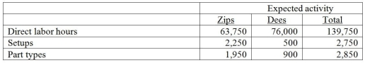 Cross Roads Manufacturing currently uses a traditional costing system. The company allocates overhead to its two products, Zips and Dees, using a predetermined manufacturing overhead rate based on direct labor hours. Here is data related to the company's two products: Information about the company's estimated manufacturing overhead for the year follows: Total estimated direct labor hours for the company for the year are 110,000 hours. The company is evaluating whether it should use an activity-based costing system in place of its traditional costing system. Additional information about production needed for the activity-based costing system follows: The amount of manufacturing overhead that would be allocated to one unit of Dees using an activity-based costing system would be closest to