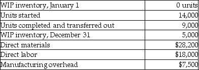 <strong>The following information is provided by Alexandria Corporation: The units in ending WIP inventory were 75% complete for materials and 50% complete for conversion costs. What are the total equivalent units for direct materials?</strong> A)12,750 B)3,750 C)5,000 D)14,000