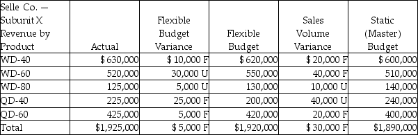 <strong>Elaina Company had the following financial results for last month. What type of responsibility center do these results reflect? </strong> A)Profit center B)Revenue center C)Investment center D)Cost center